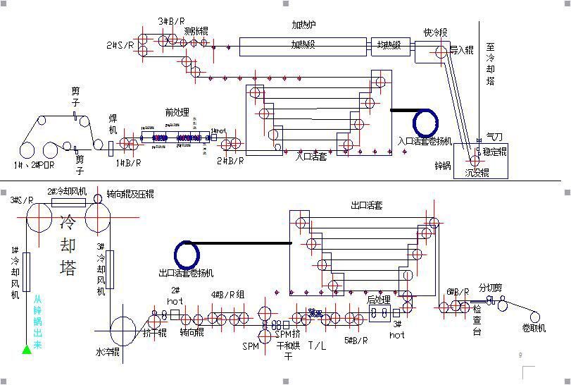 GI GL process