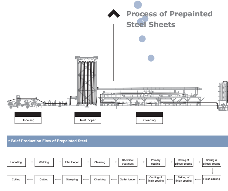 PPGI process